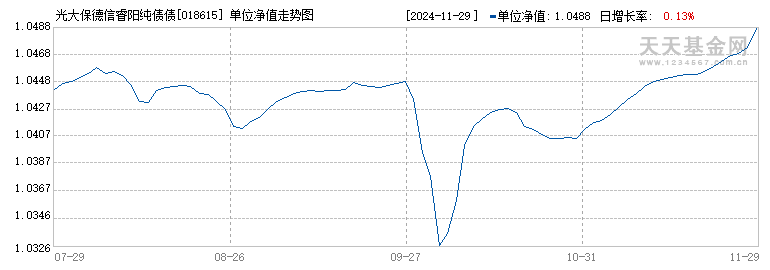 光大保德信睿阳纯债债券A(018615)历史净值