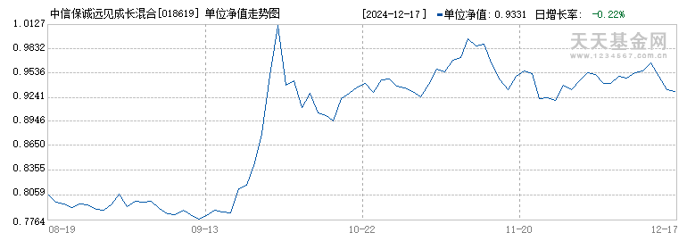 中信保诚远见成长混合C(018619)历史净值