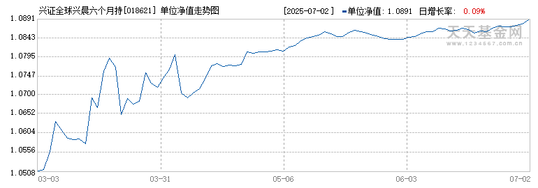 兴证全球兴晨六个月持有混合C(018621)历史净值