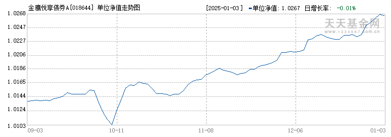 金鹰悦享债券A(018644)历史净值