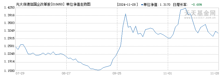 光大保德信国企改革股票C(018650)历史净值