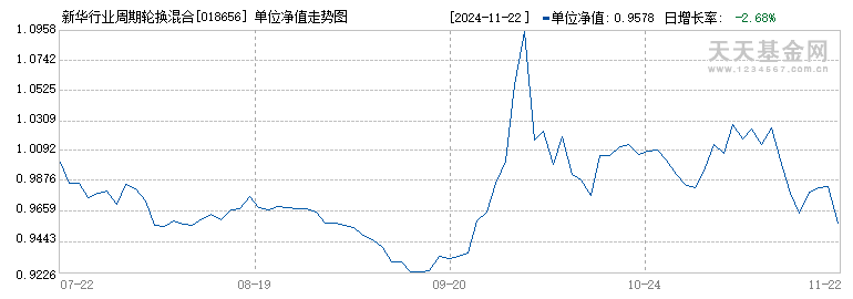 新华行业周期轮换混合C(018656)历史净值