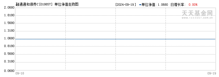 融通通和债券C(018657)历史净值