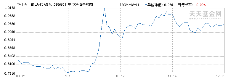 中科沃土转型升级混合C(018660)历史净值