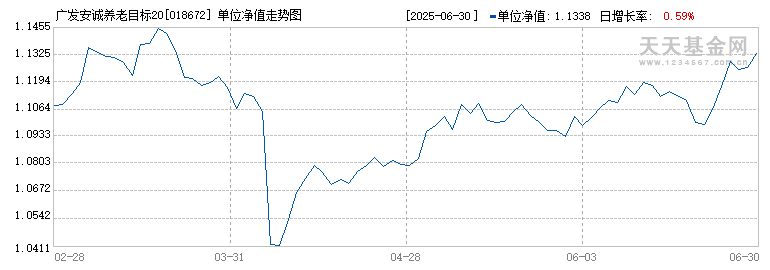 广发安诚养老目标2040三年持有混合发起式(FOF)A(018672)历史净值