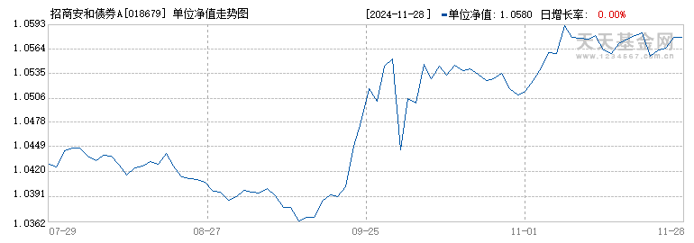 招商安和债券A(018679)历史净值