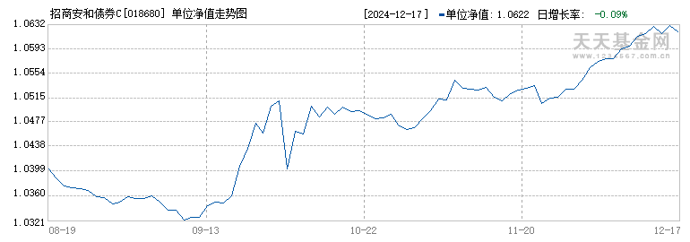 招商安和债券C(018680)历史净值