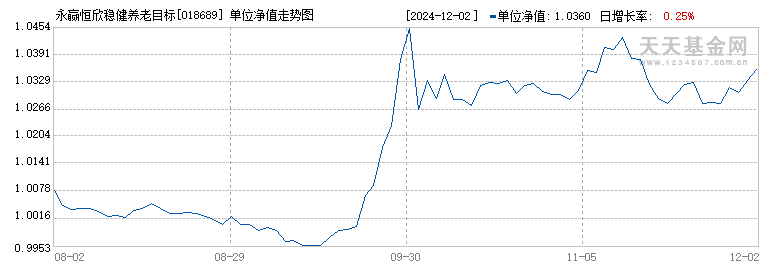 永赢恒欣稳健养老目标三年持有混合(FOF)Y(018689)历史净值