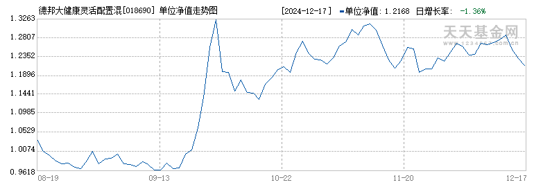 德邦大健康灵活配置混合C(018690)历史净值