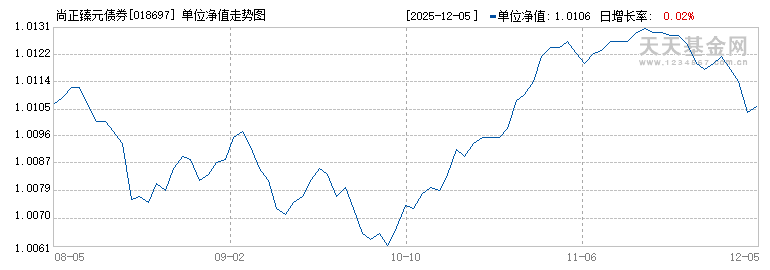 尚正臻元债券(018697)历史净值