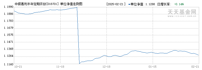 中银惠利半年定期开放债券B(018701)历史净值