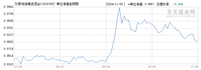 交银悦信精选混合C(018709)历史净值