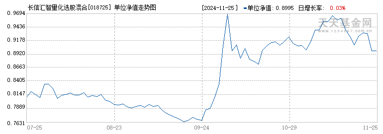 长信汇智量化选股混合C(018725)历史净值