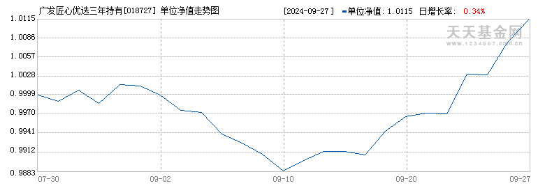 广发匠心优选三年持有混合发起式C(018727)历史净值