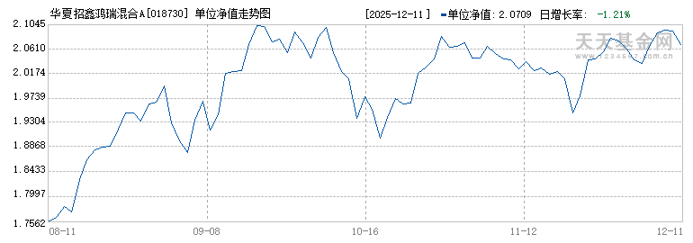 华夏招鑫鸿瑞混合A(018730)历史净值