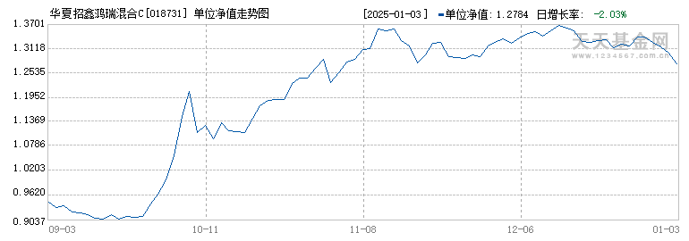 华夏招鑫鸿瑞混合C(018731)历史净值