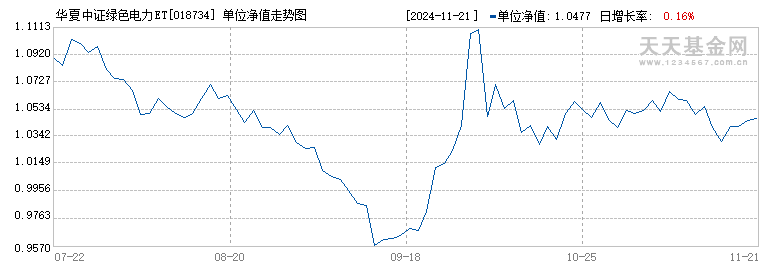 华夏中证绿色电力ETF发起式联接A(018734)历史净值