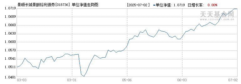 景顺长城景颐裕利债券A(018736)历史净值