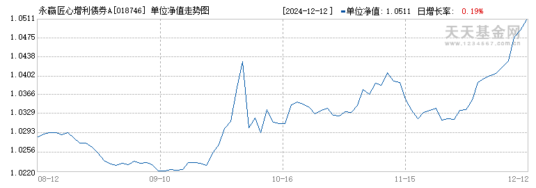 永赢匠心增利债券A(018746)历史净值