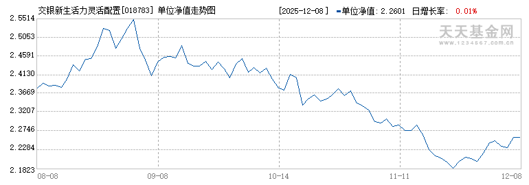交银新生活力灵活配置混合C(018783)历史净值