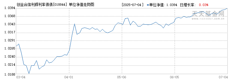 创金合信利辉利率债债券A(018844)历史净值