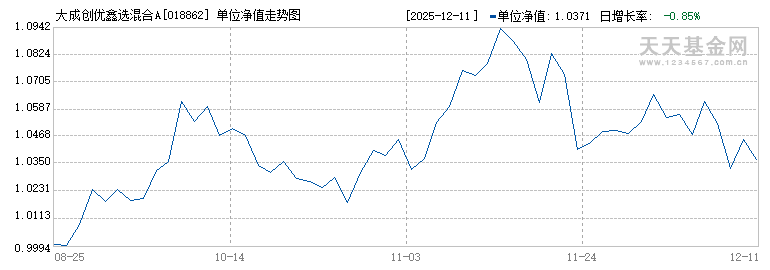 大成创优鑫选混合A(018862)历史净值