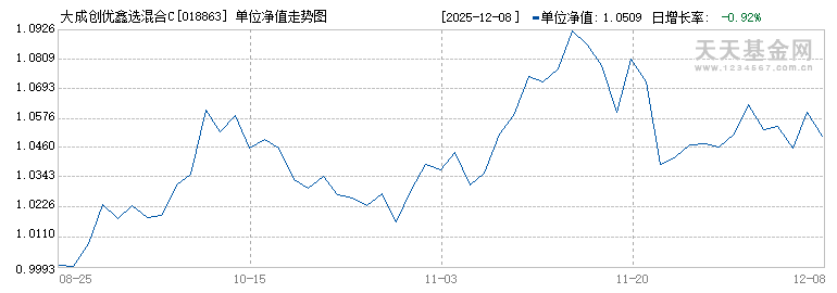 大成创优鑫选混合C(018863)历史净值
