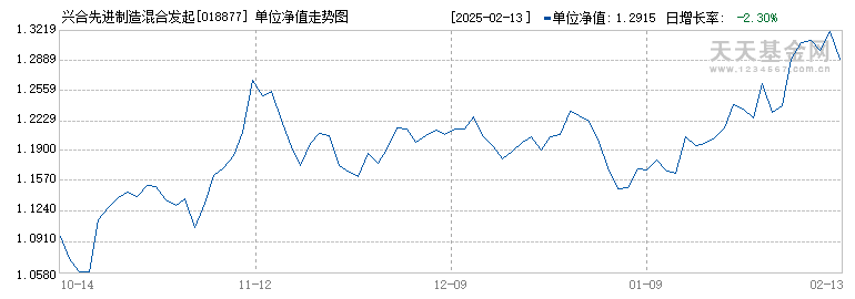 兴合先进制造混合发起式C(018877)历史净值