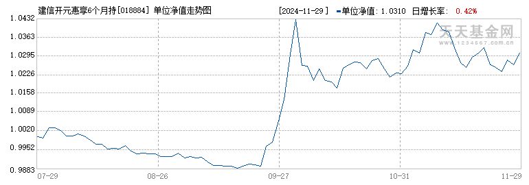 建信开元惠享6个月持有期债券发起式A(018884)历史净值