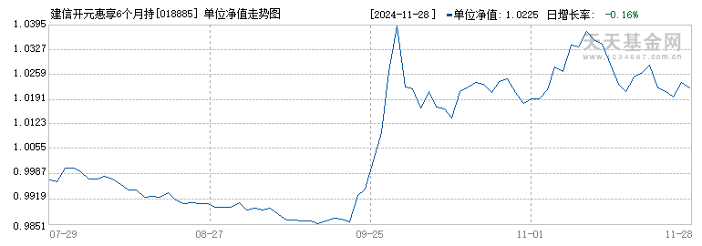 建信开元惠享6个月持有期债券发起式C(018885)历史净值