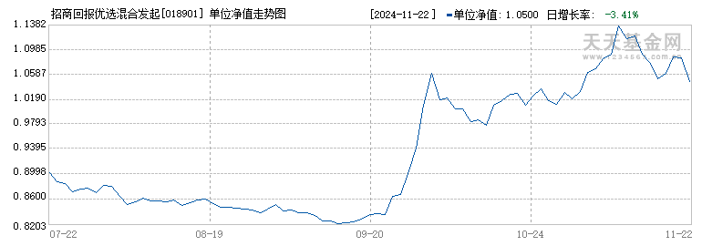 招商回报优选混合发起式A(018901)历史净值