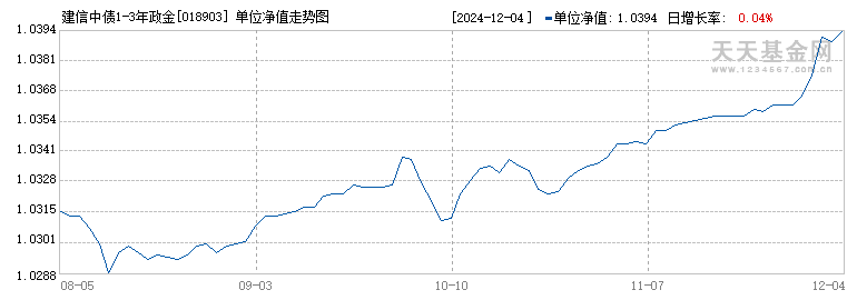 建信中债1-3年政金债指数A(018903)历史净值