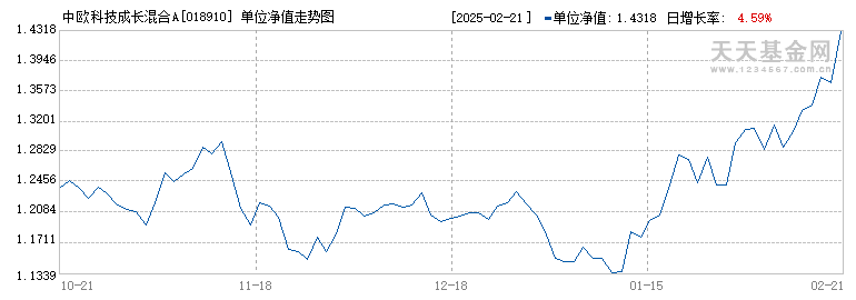 中欧科技成长混合A(018910)历史净值