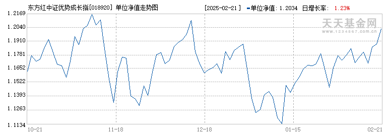 东方红中证优势成长指数发起A(018920)历史净值