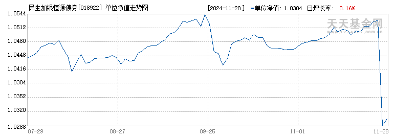 民生加银恒源债券(018922)历史净值