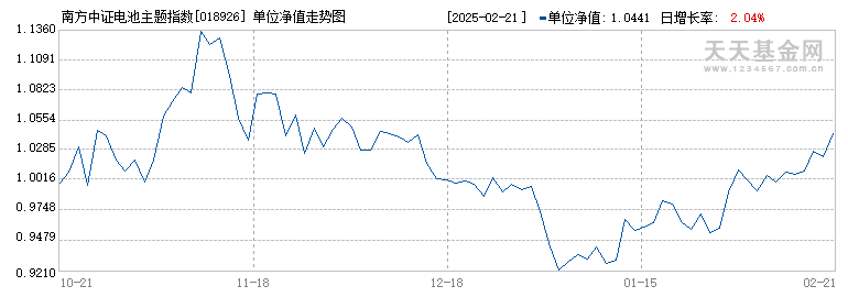 南方中证电池主题指数发起A(018926)历史净值