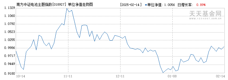 南方中证电池主题指数发起C(018927)历史净值