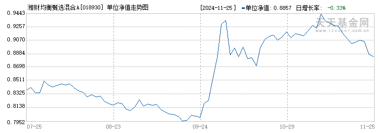 湘财均衡甄选混合A(018930)历史净值