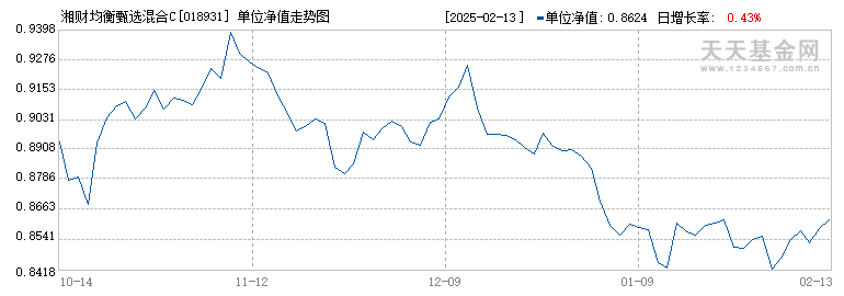 湘财均衡甄选混合C(018931)历史净值