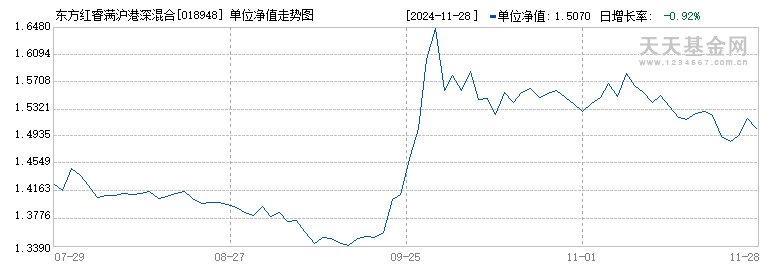 东方红睿满沪港深混合(LOF)C(018948)历史净值