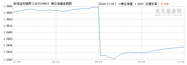 安信宝利债券(LOF)E(018952)历史净值