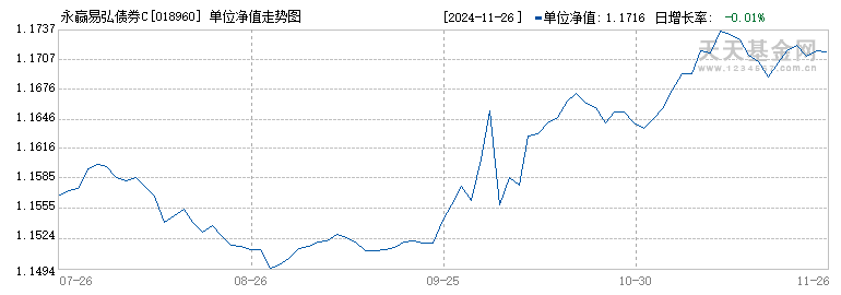 永赢易弘债券C(018960)历史净值