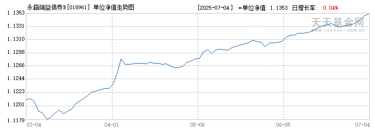 永赢瑞益债券B(018961)历史净值