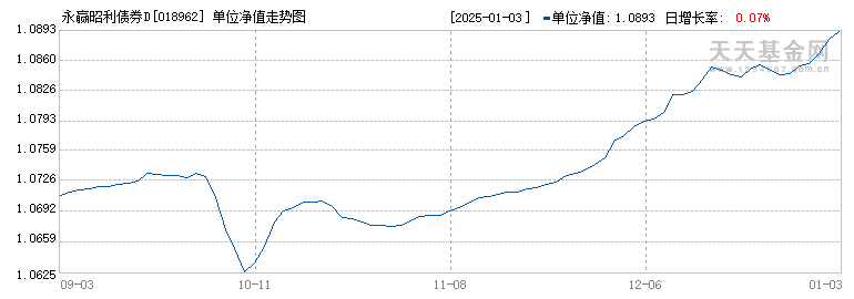 永赢昭利债券D(018962)历史净值