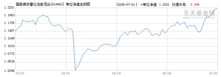 国泰君安量化选股混合发起D(018963)历史净值