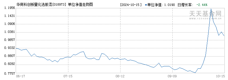 华商科创板量化选股混合A(018973)历史净值