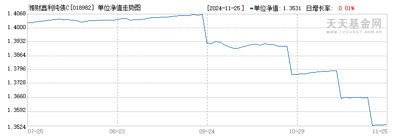 湘财鑫利纯债C(018982)历史净值