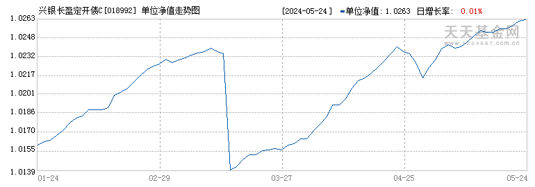 兴银长盈定开债C(018992)历史净值