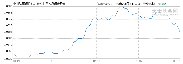 中银弘享债券B(018997)历史净值