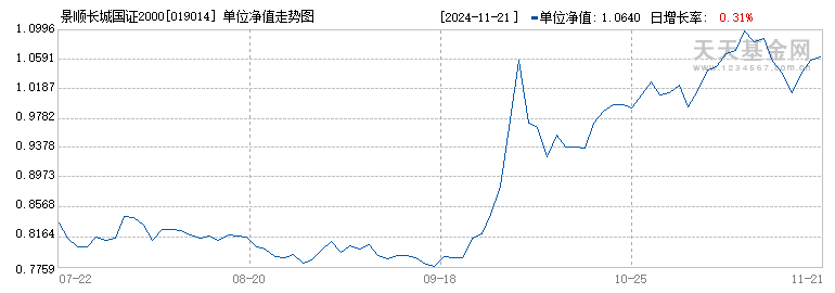 景顺长城国证2000指数增强C(019014)历史净值